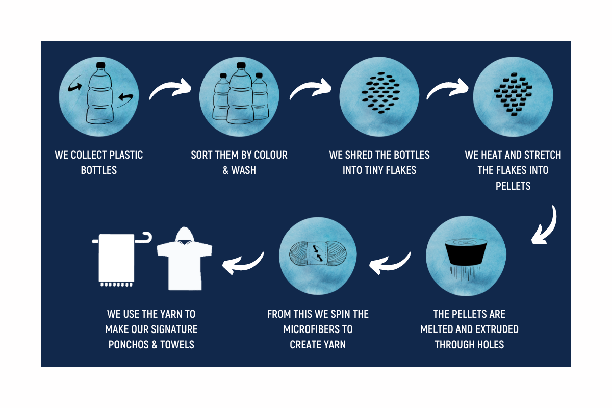 Infographic of how our 100% recycled rPet fabric is made